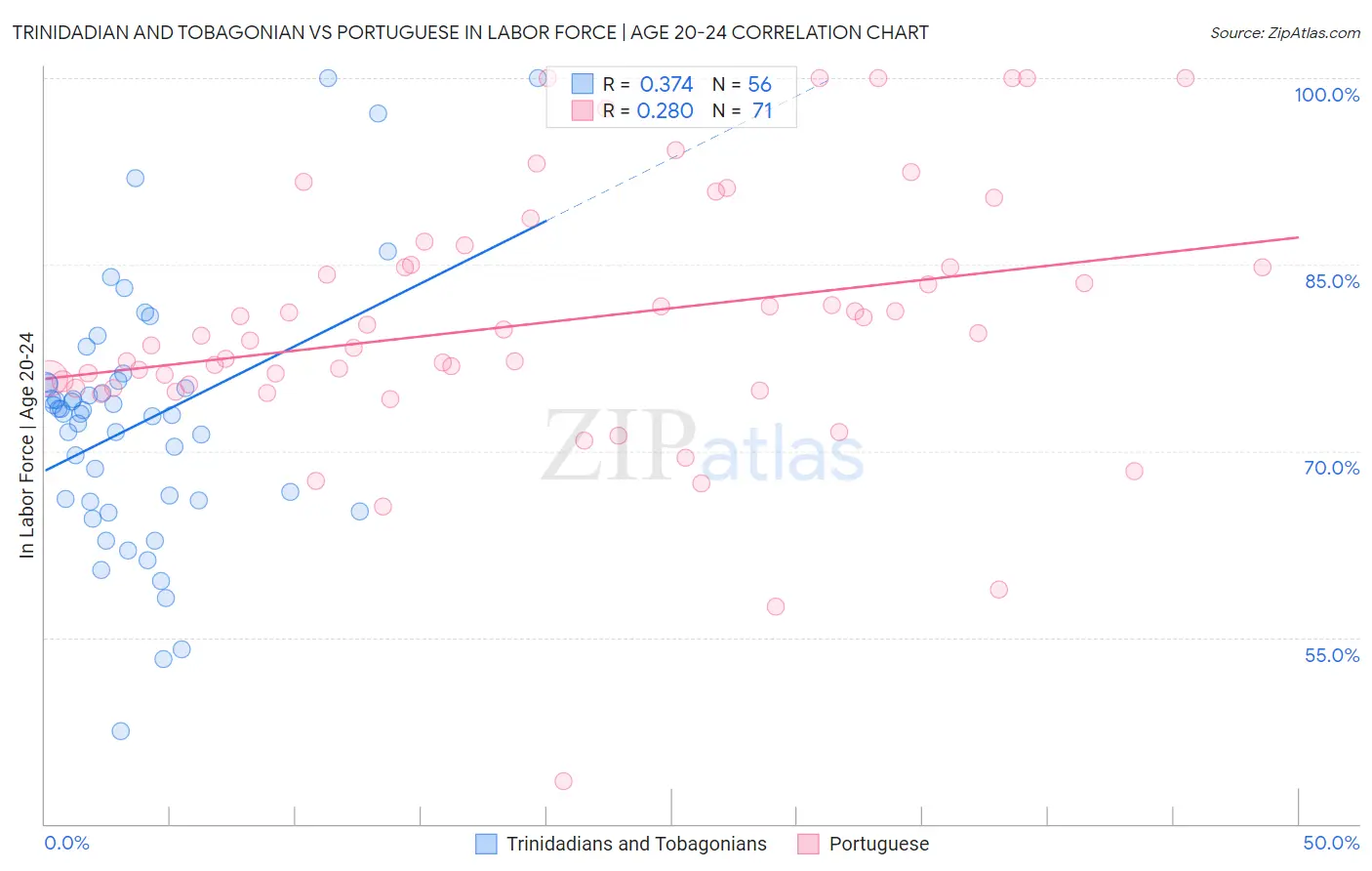 Trinidadian and Tobagonian vs Portuguese In Labor Force | Age 20-24