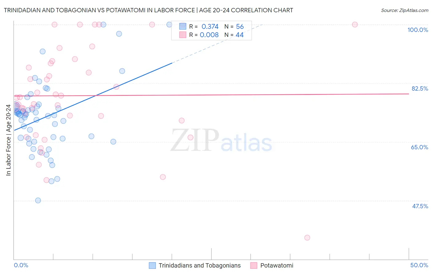 Trinidadian and Tobagonian vs Potawatomi In Labor Force | Age 20-24