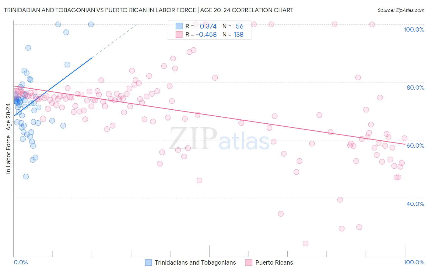 Trinidadian and Tobagonian vs Puerto Rican In Labor Force | Age 20-24