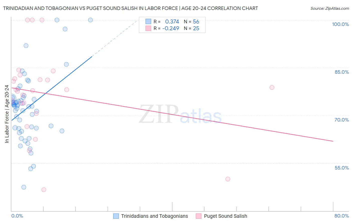 Trinidadian and Tobagonian vs Puget Sound Salish In Labor Force | Age 20-24