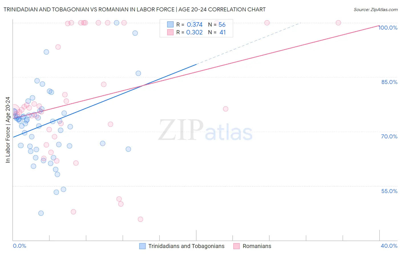 Trinidadian and Tobagonian vs Romanian In Labor Force | Age 20-24