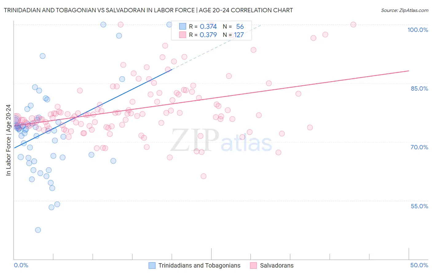 Trinidadian and Tobagonian vs Salvadoran In Labor Force | Age 20-24