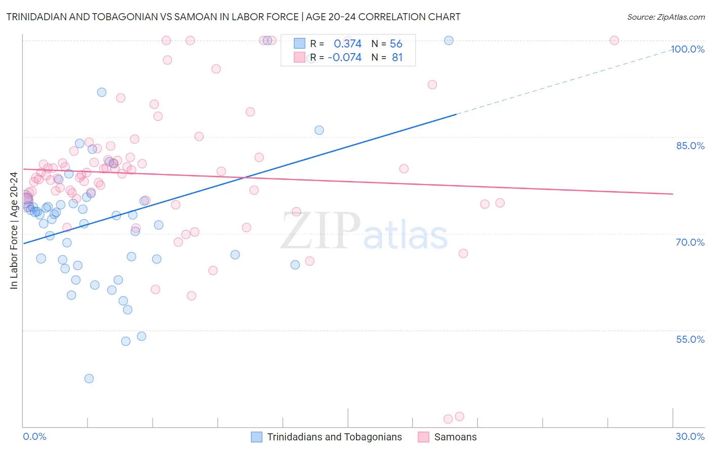 Trinidadian and Tobagonian vs Samoan In Labor Force | Age 20-24