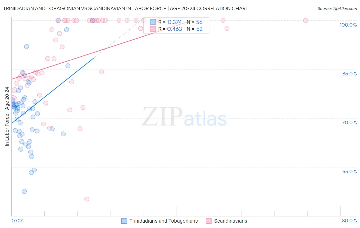 Trinidadian and Tobagonian vs Scandinavian In Labor Force | Age 20-24