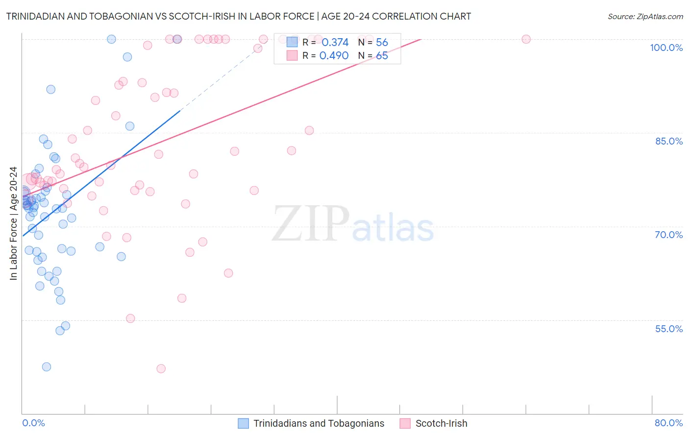 Trinidadian and Tobagonian vs Scotch-Irish In Labor Force | Age 20-24