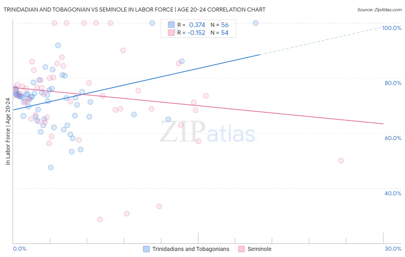 Trinidadian and Tobagonian vs Seminole In Labor Force | Age 20-24