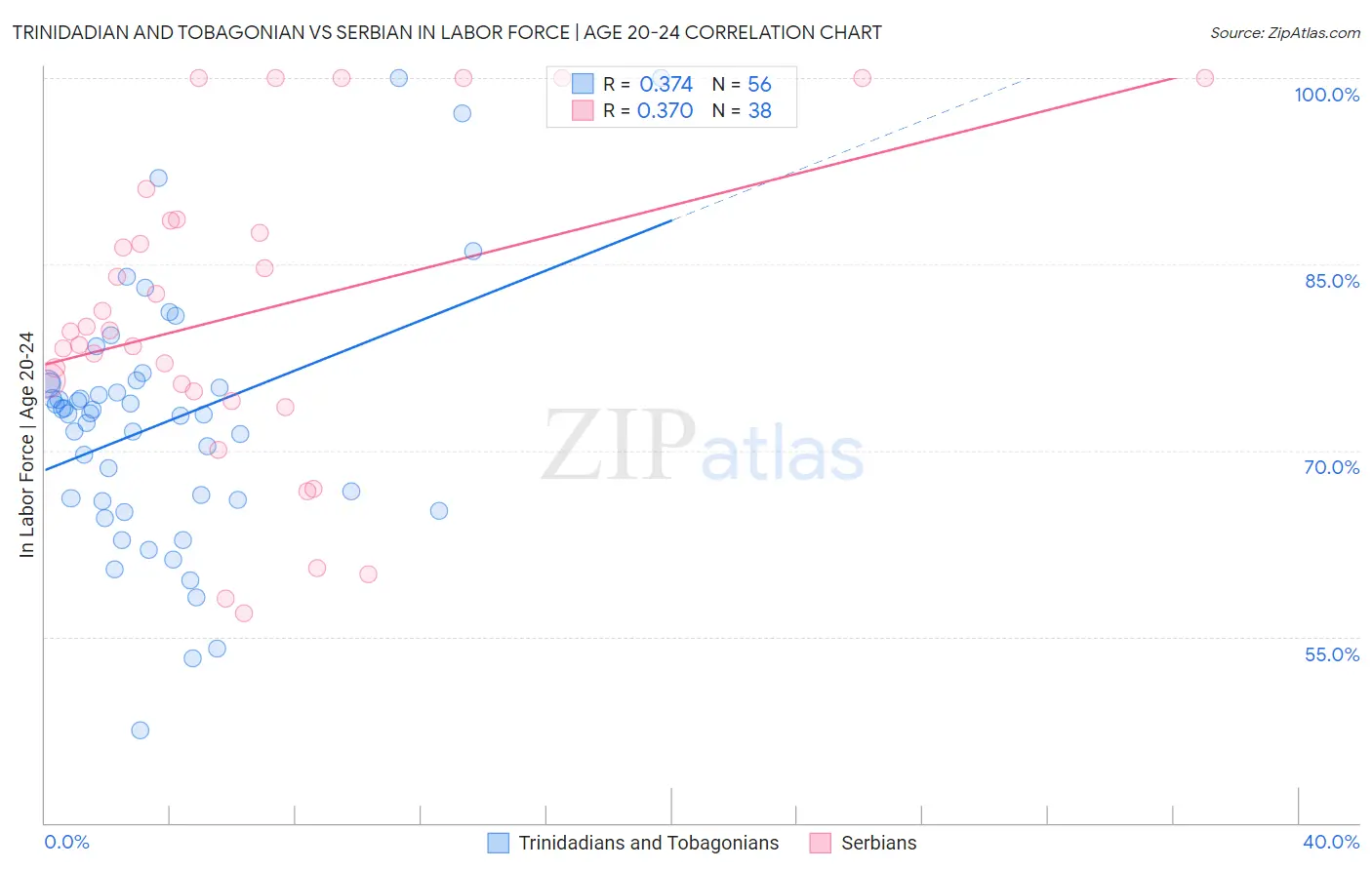 Trinidadian and Tobagonian vs Serbian In Labor Force | Age 20-24