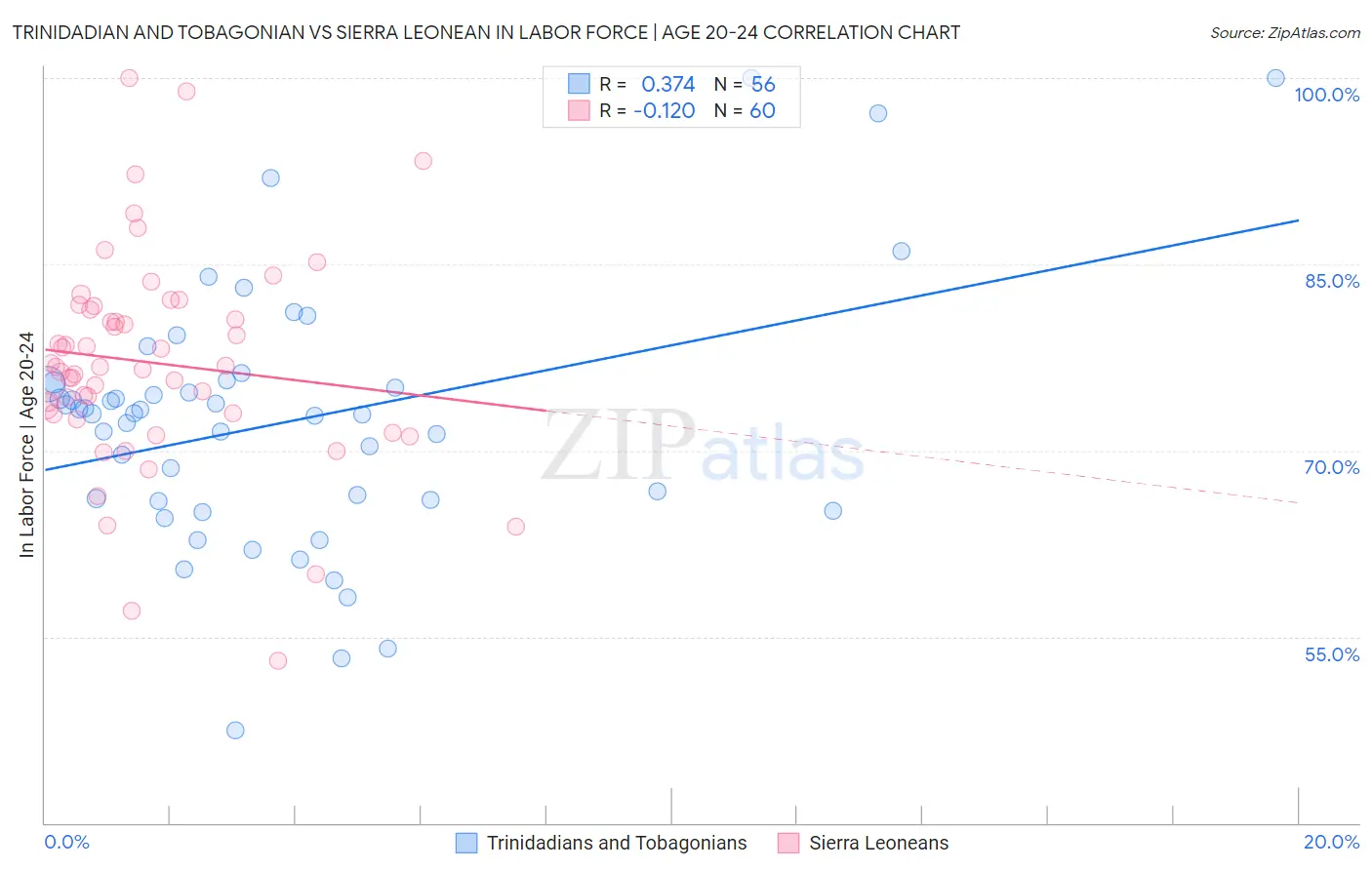 Trinidadian and Tobagonian vs Sierra Leonean In Labor Force | Age 20-24
