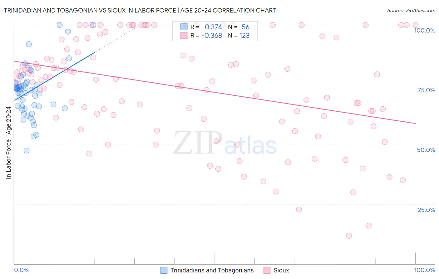Trinidadian and Tobagonian vs Sioux In Labor Force | Age 20-24