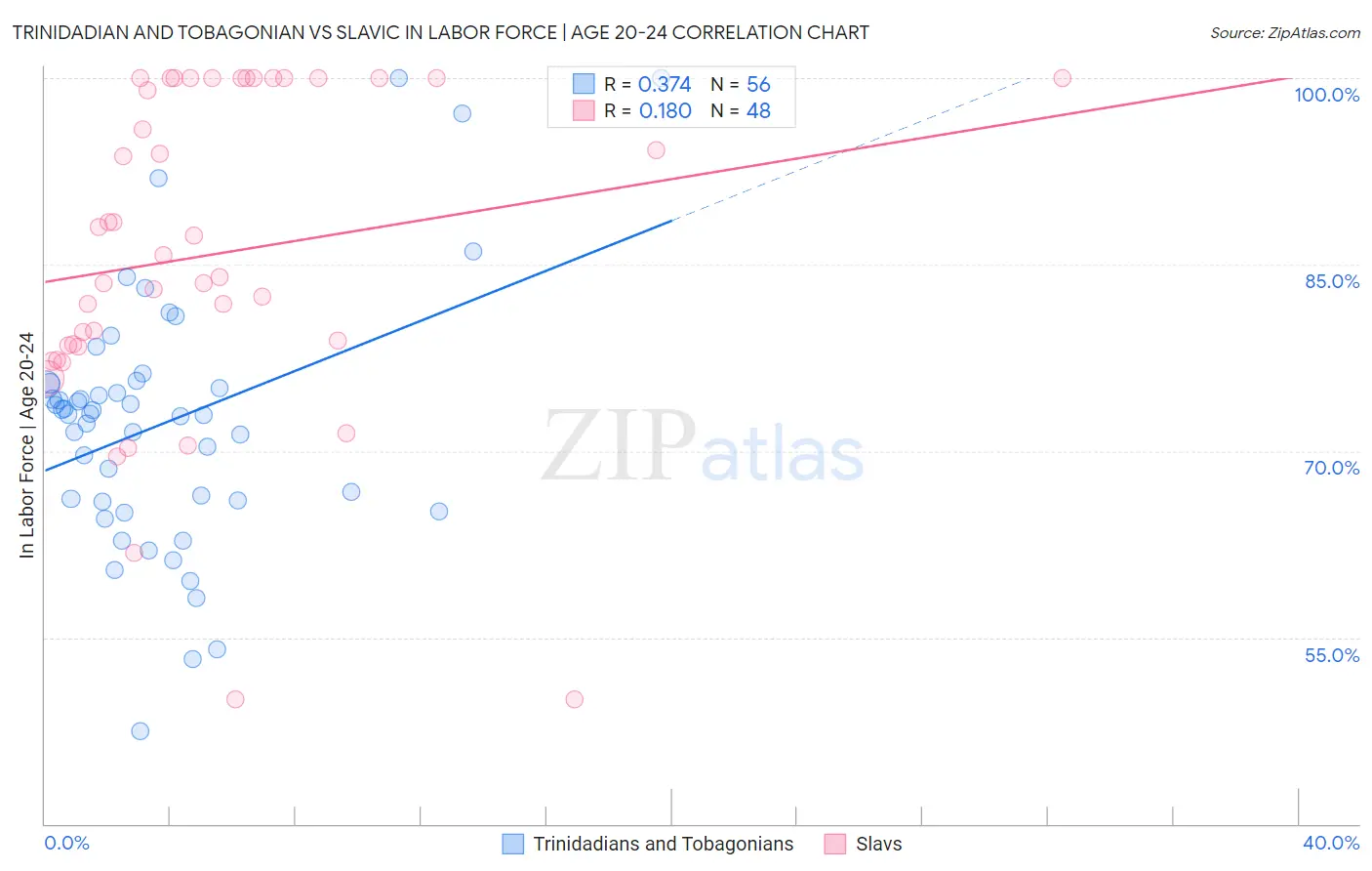 Trinidadian and Tobagonian vs Slavic In Labor Force | Age 20-24