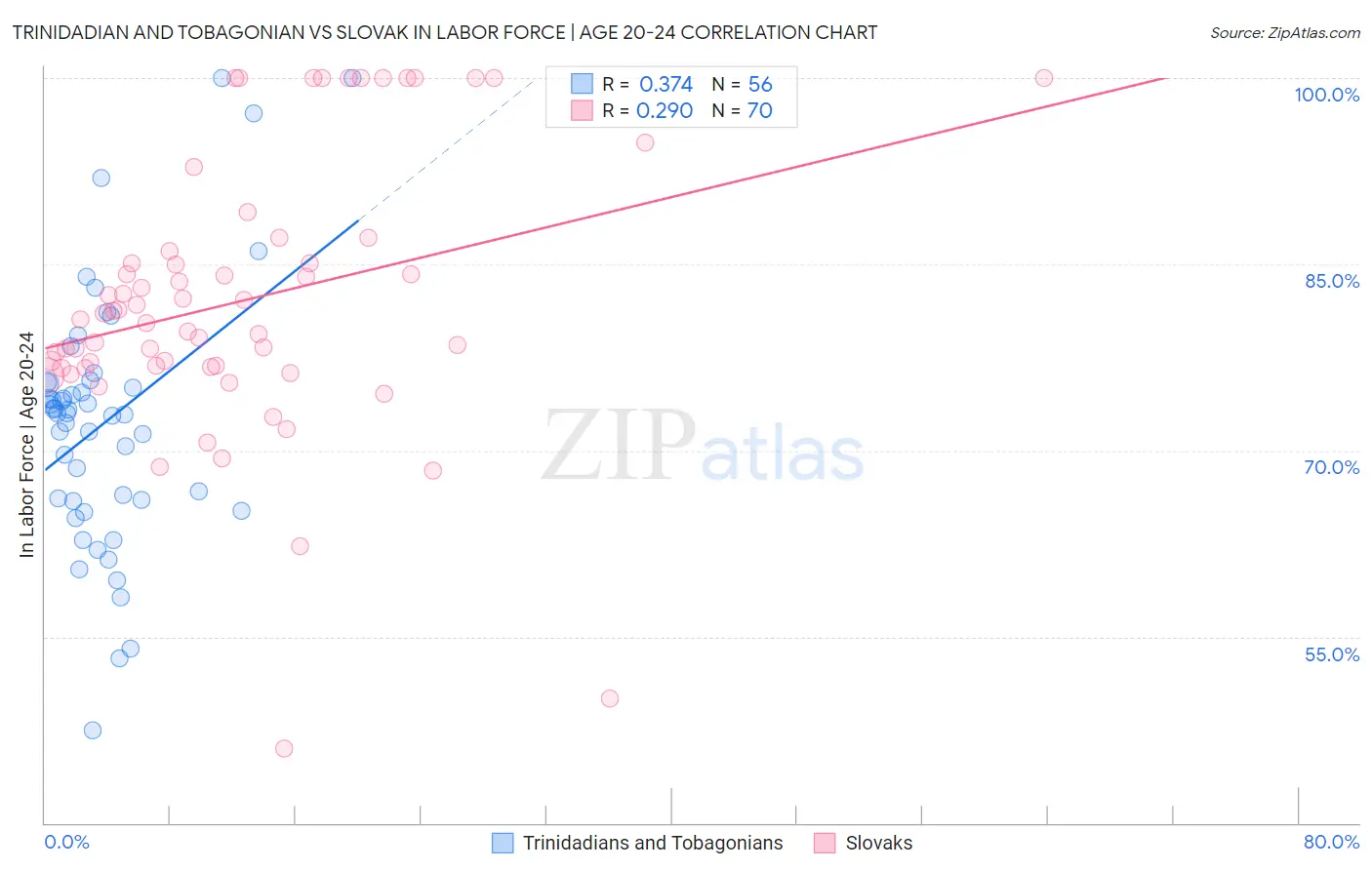 Trinidadian and Tobagonian vs Slovak In Labor Force | Age 20-24