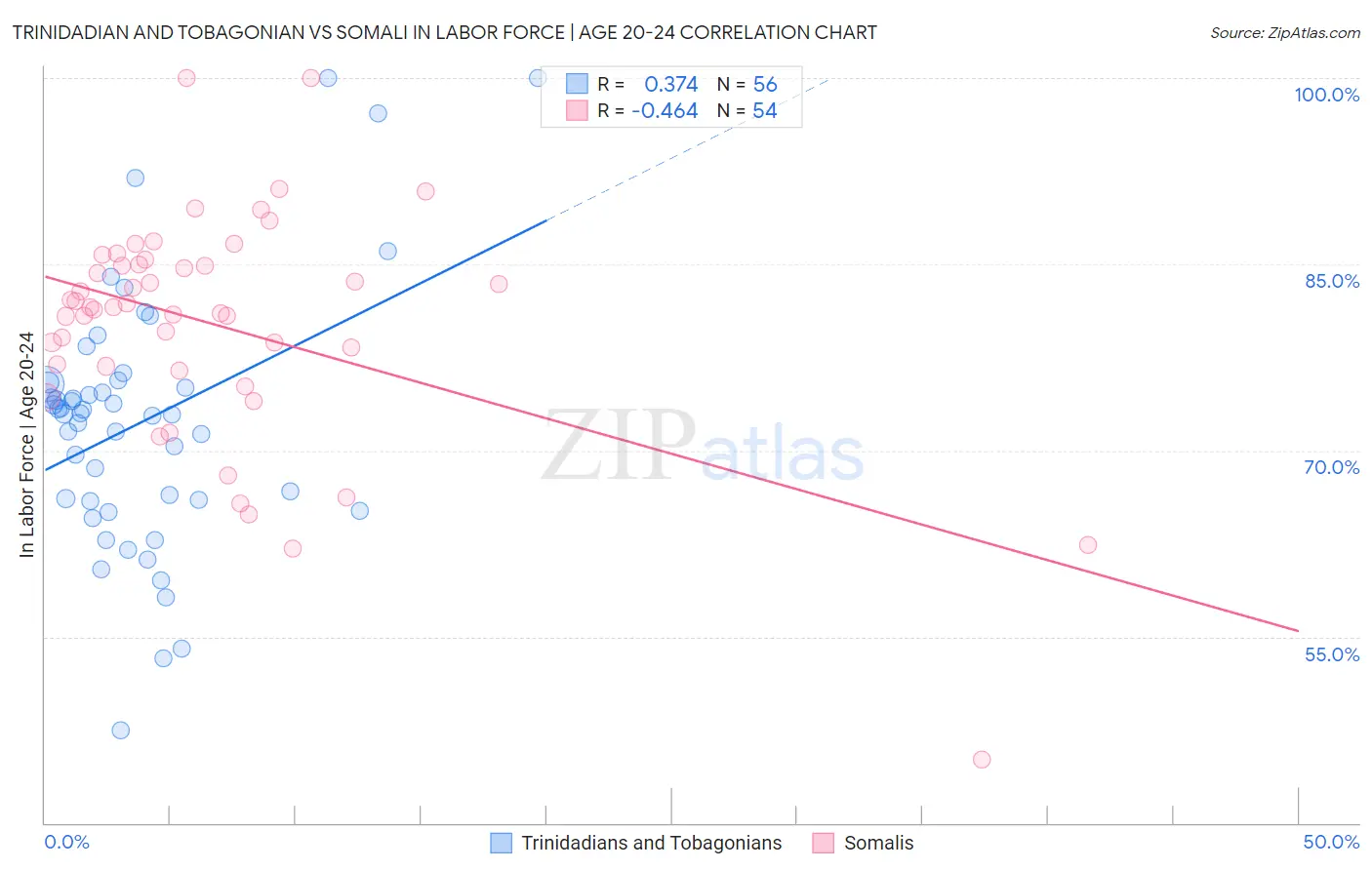 Trinidadian and Tobagonian vs Somali In Labor Force | Age 20-24
