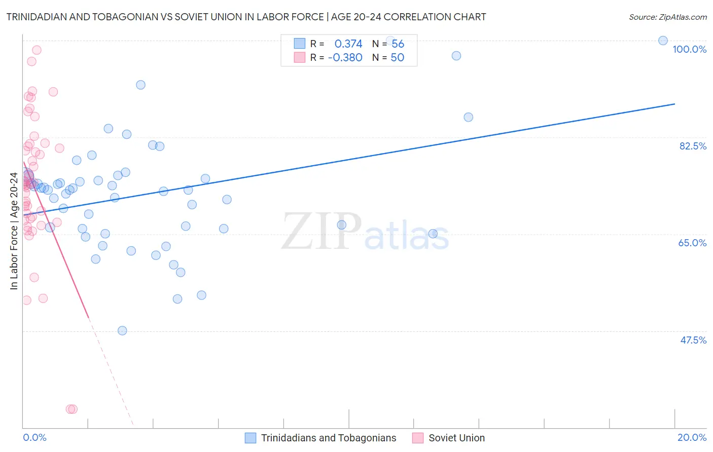 Trinidadian and Tobagonian vs Soviet Union In Labor Force | Age 20-24