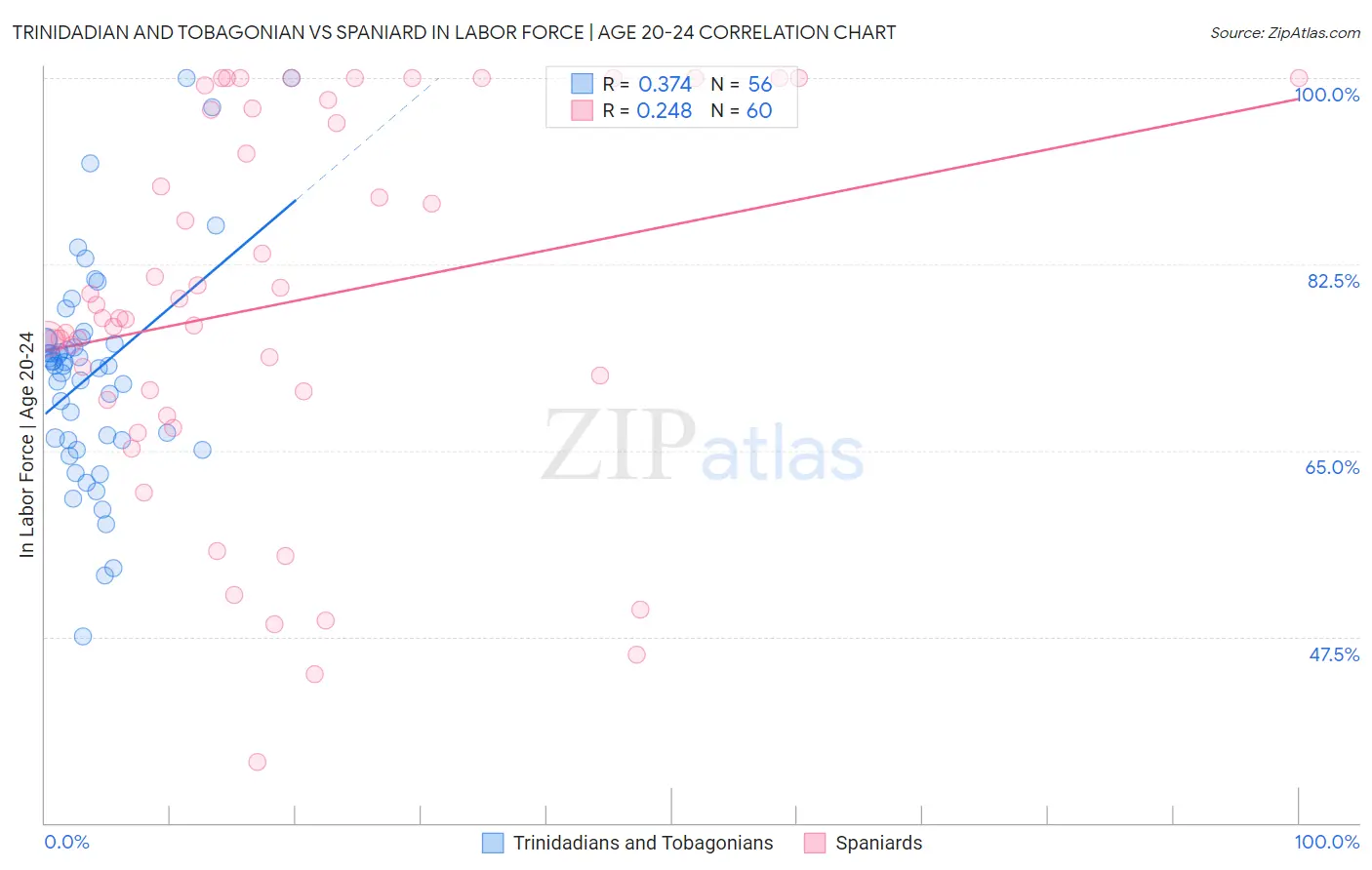 Trinidadian and Tobagonian vs Spaniard In Labor Force | Age 20-24