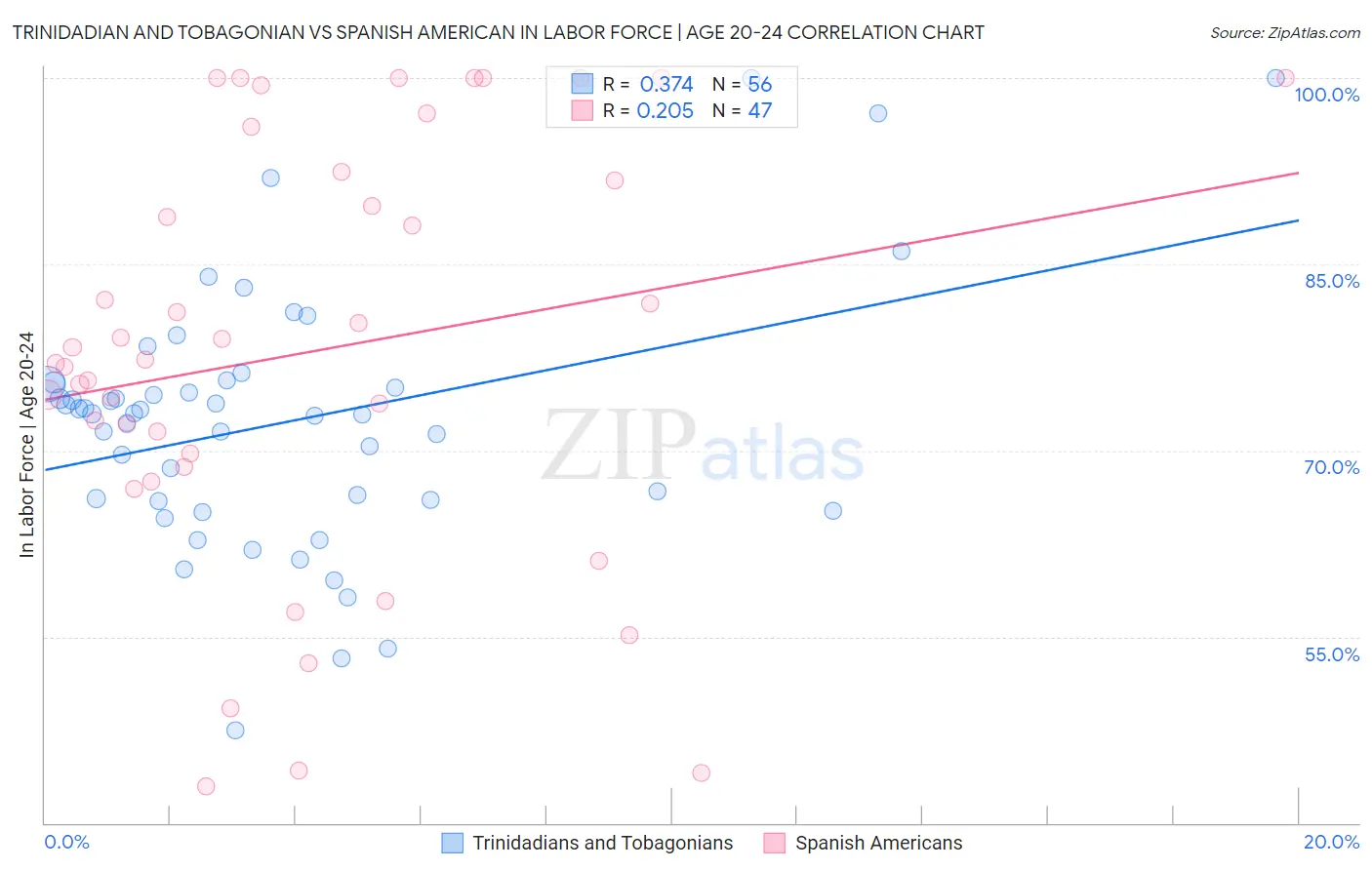Trinidadian and Tobagonian vs Spanish American In Labor Force | Age 20-24