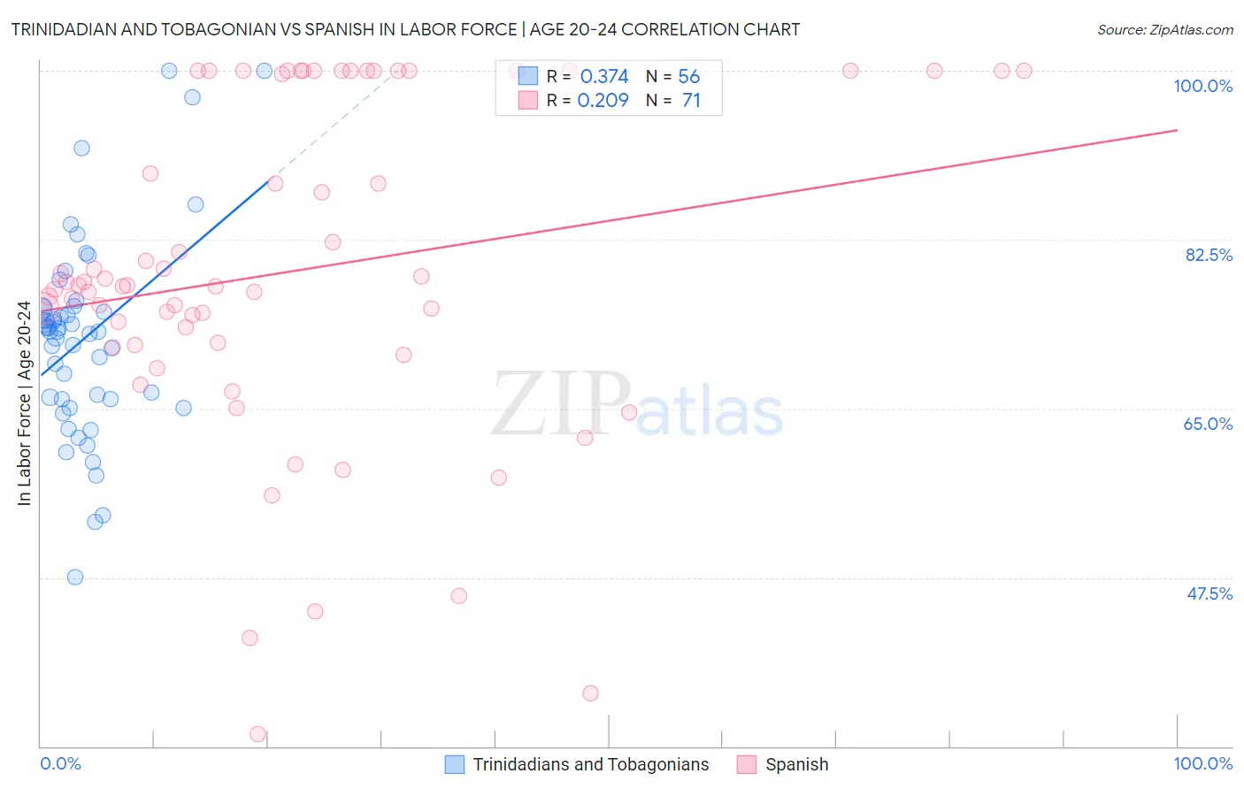 Trinidadian and Tobagonian vs Spanish In Labor Force | Age 20-24