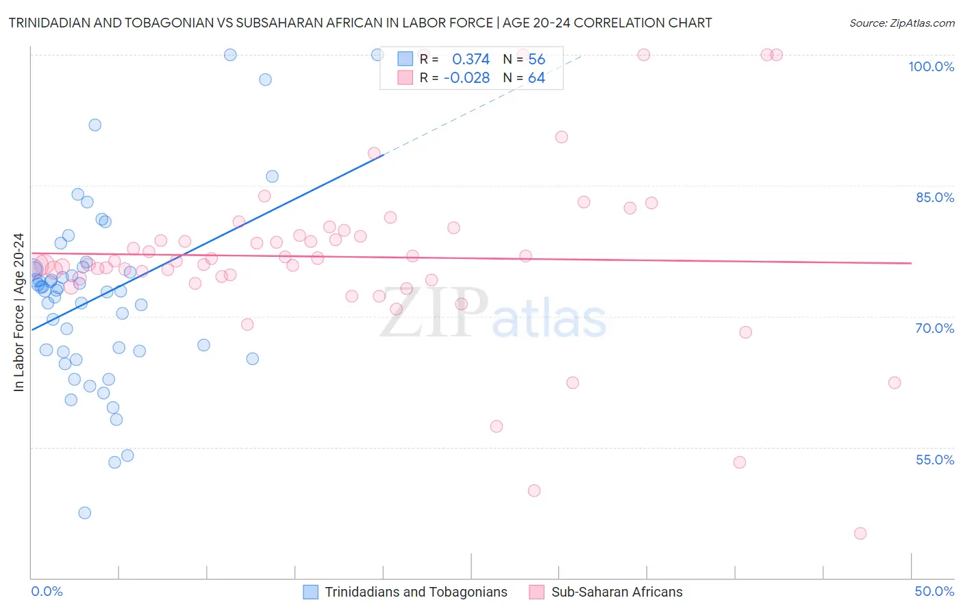 Trinidadian and Tobagonian vs Subsaharan African In Labor Force | Age 20-24