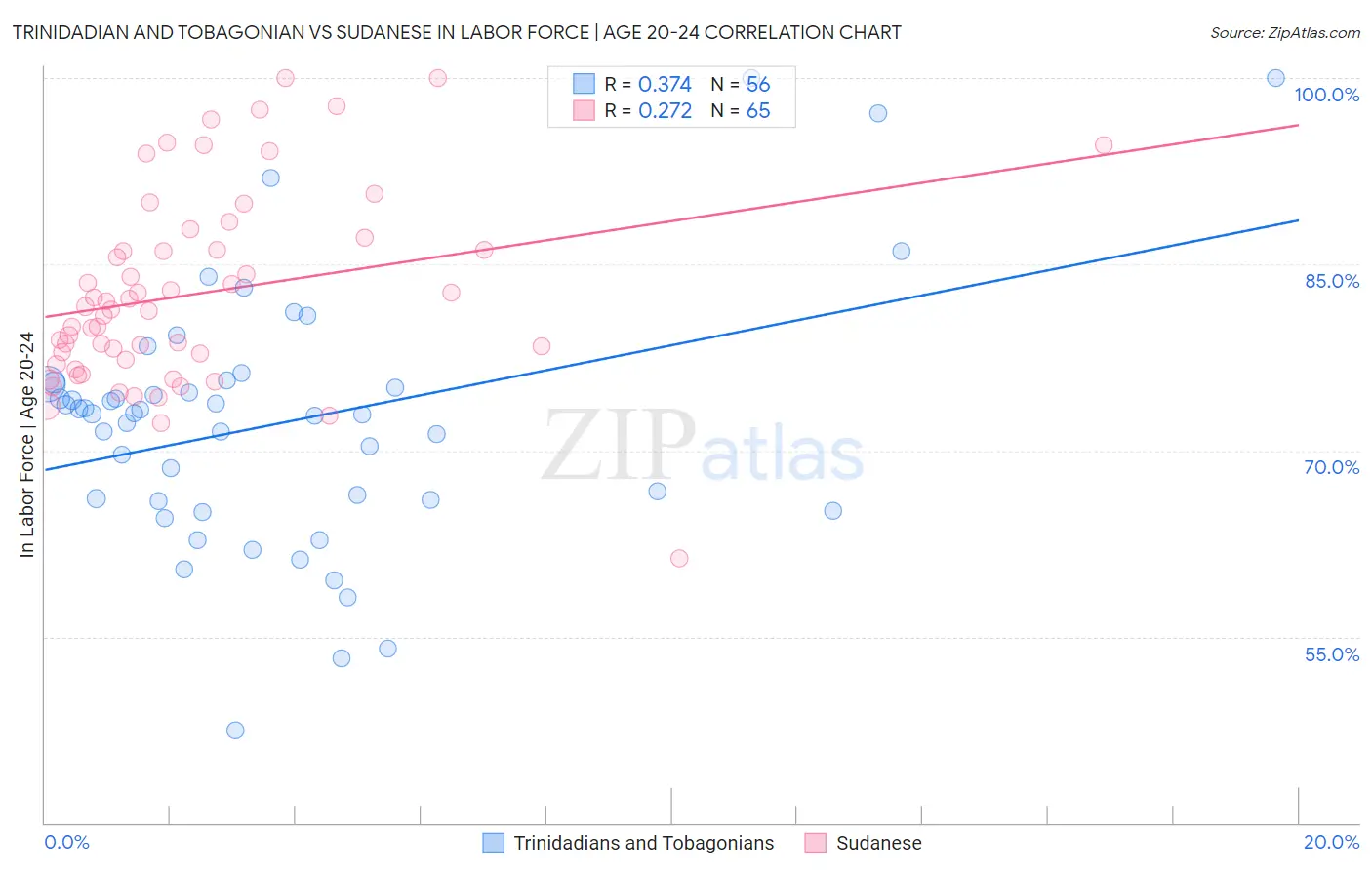 Trinidadian and Tobagonian vs Sudanese In Labor Force | Age 20-24