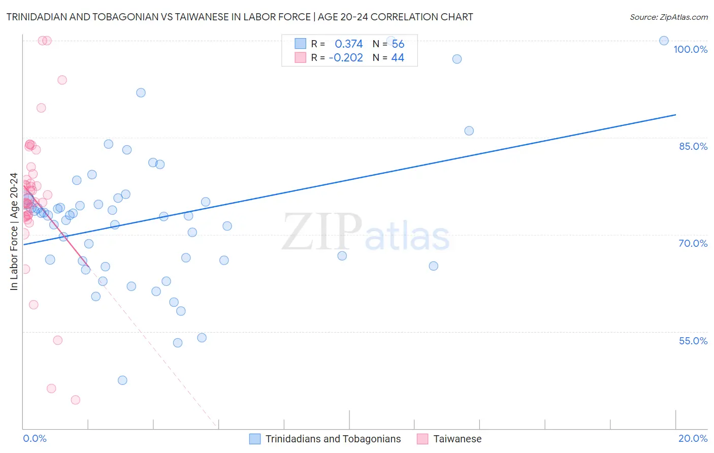Trinidadian and Tobagonian vs Taiwanese In Labor Force | Age 20-24
