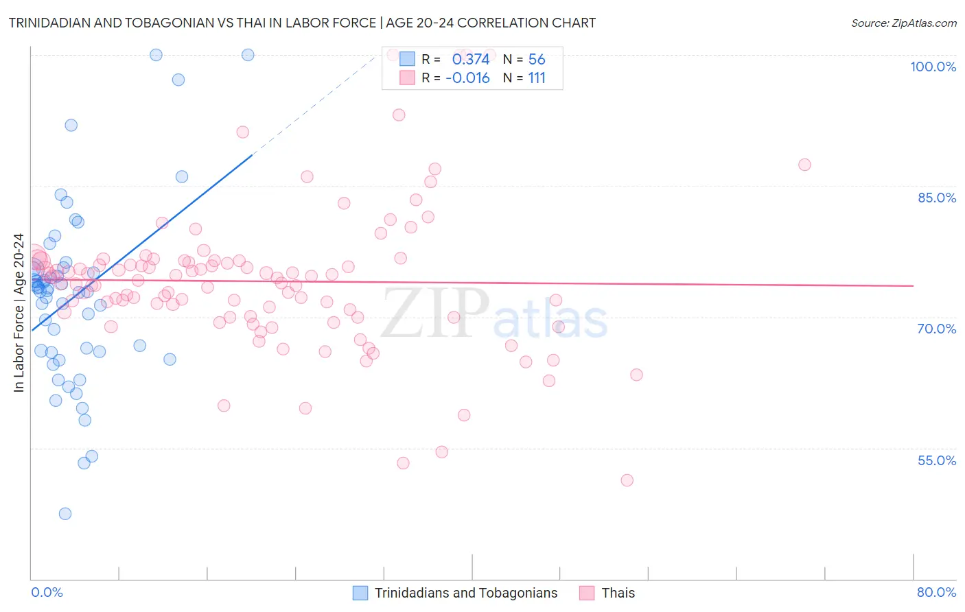 Trinidadian and Tobagonian vs Thai In Labor Force | Age 20-24