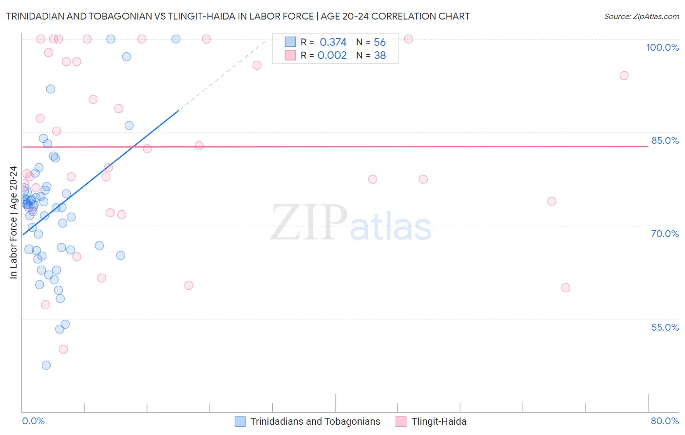 Trinidadian and Tobagonian vs Tlingit-Haida In Labor Force | Age 20-24