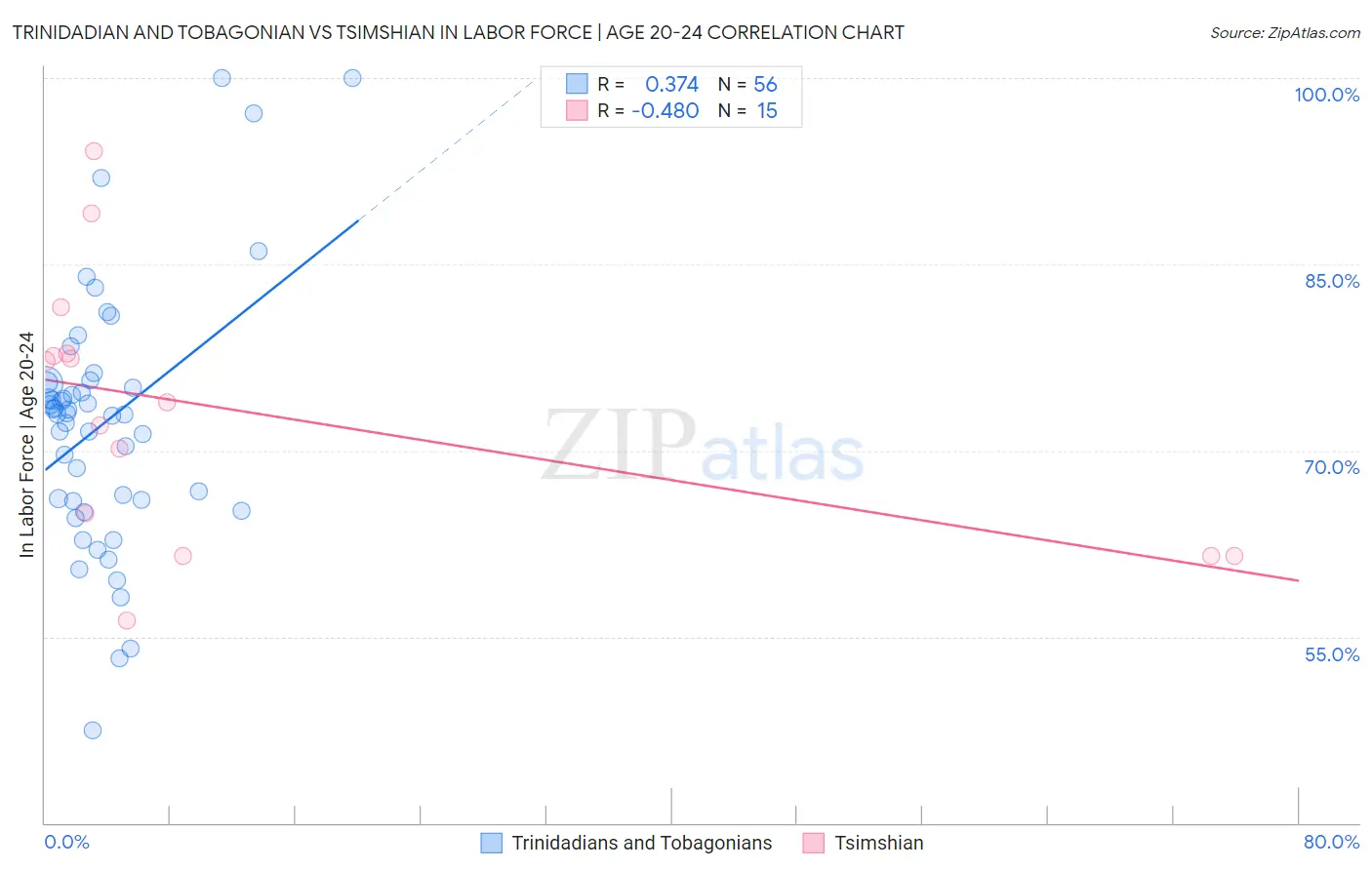 Trinidadian and Tobagonian vs Tsimshian In Labor Force | Age 20-24