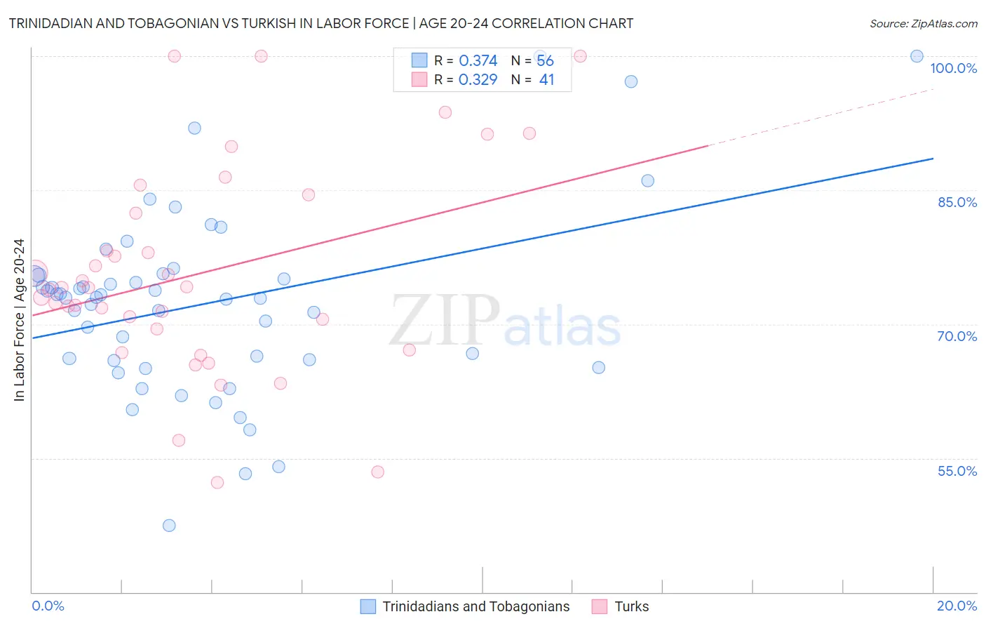 Trinidadian and Tobagonian vs Turkish In Labor Force | Age 20-24