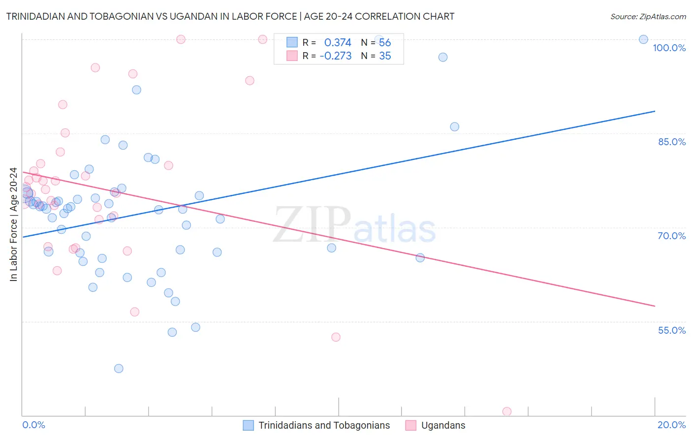 Trinidadian and Tobagonian vs Ugandan In Labor Force | Age 20-24