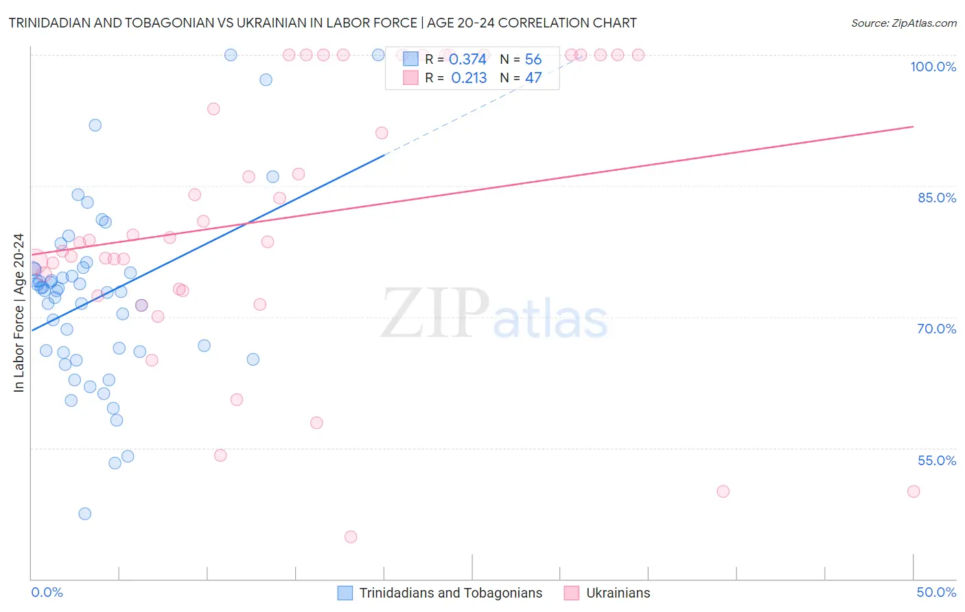 Trinidadian and Tobagonian vs Ukrainian In Labor Force | Age 20-24