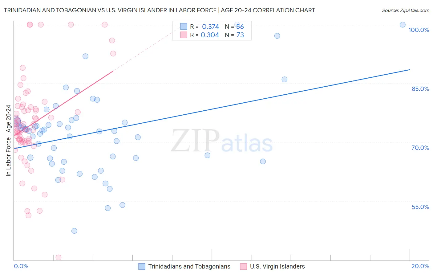 Trinidadian and Tobagonian vs U.S. Virgin Islander In Labor Force | Age 20-24