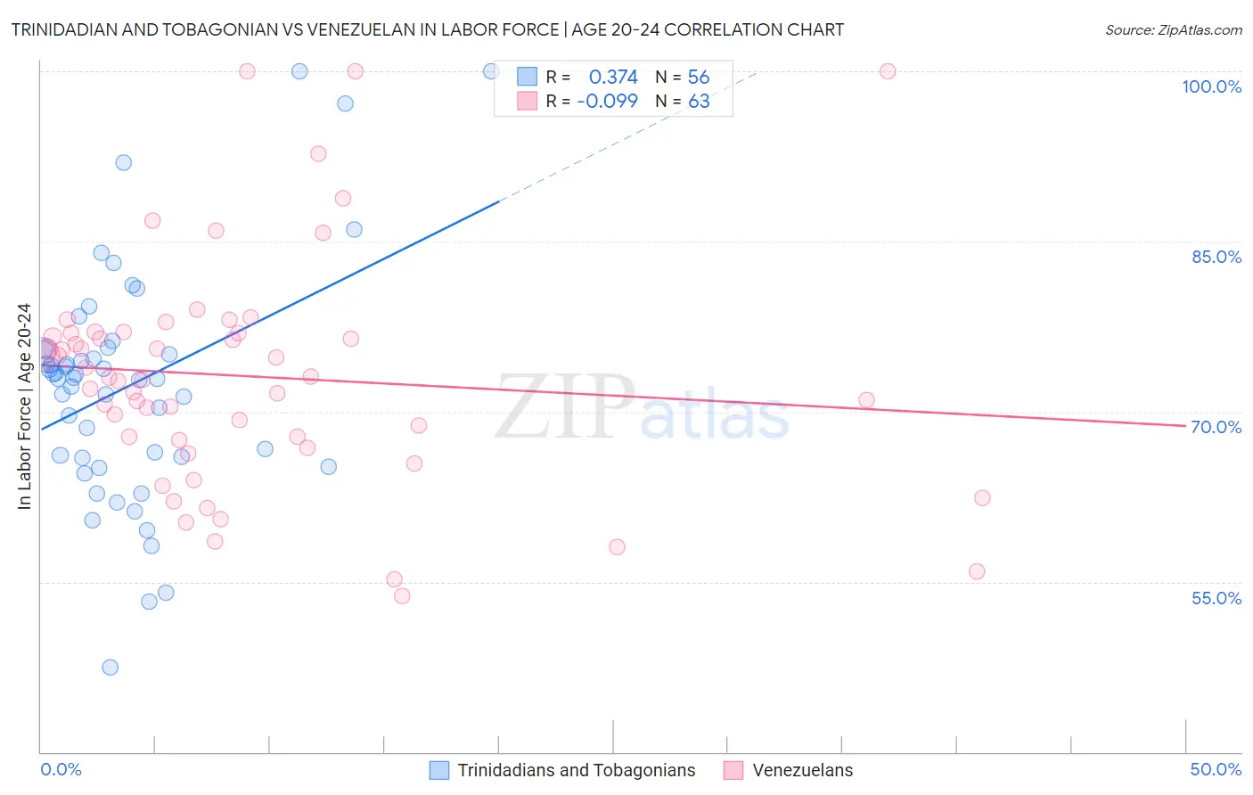 Trinidadian and Tobagonian vs Venezuelan In Labor Force | Age 20-24