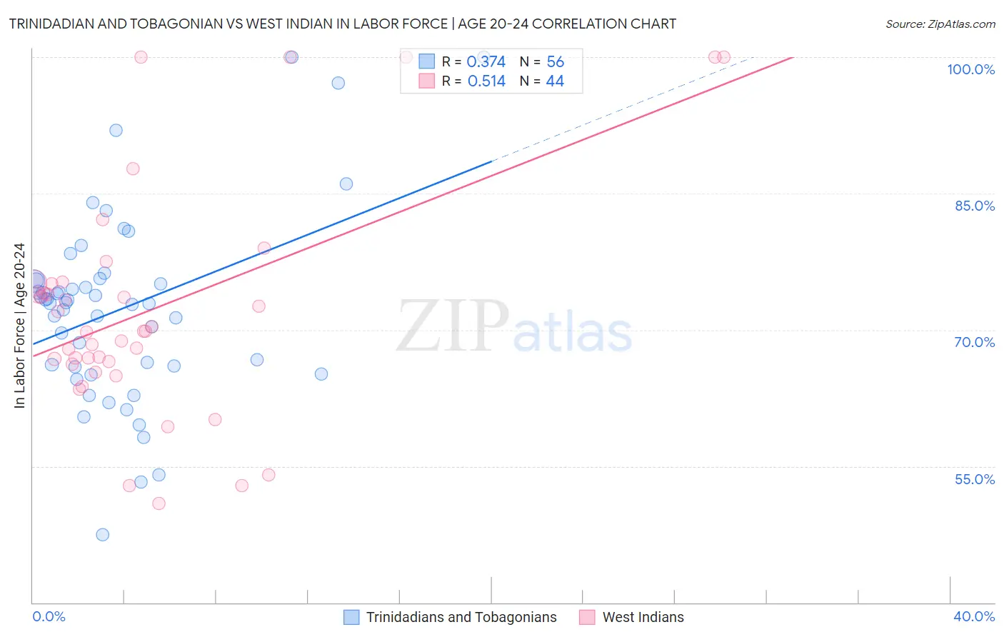 Trinidadian and Tobagonian vs West Indian In Labor Force | Age 20-24