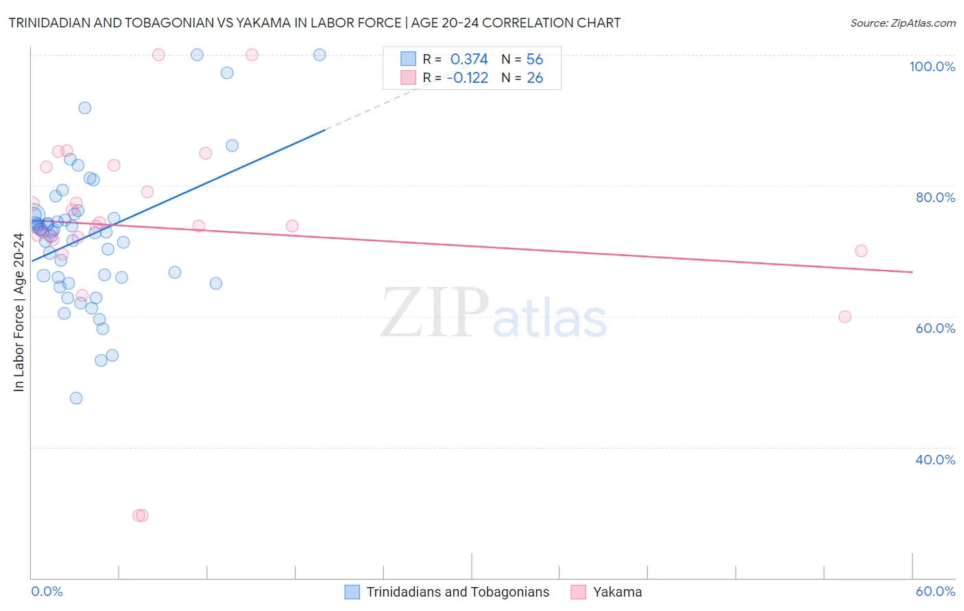 Trinidadian and Tobagonian vs Yakama In Labor Force | Age 20-24