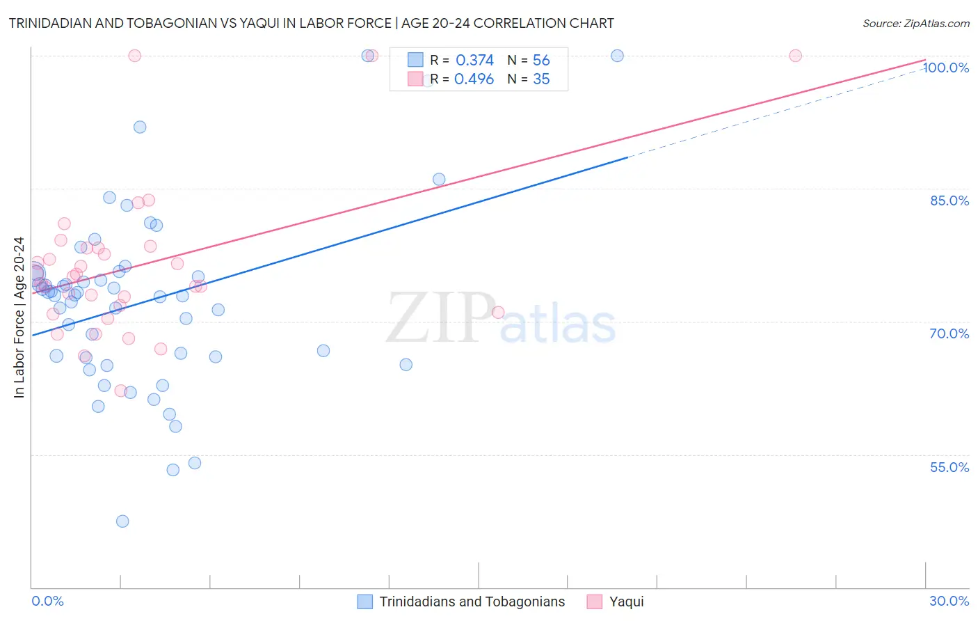 Trinidadian and Tobagonian vs Yaqui In Labor Force | Age 20-24