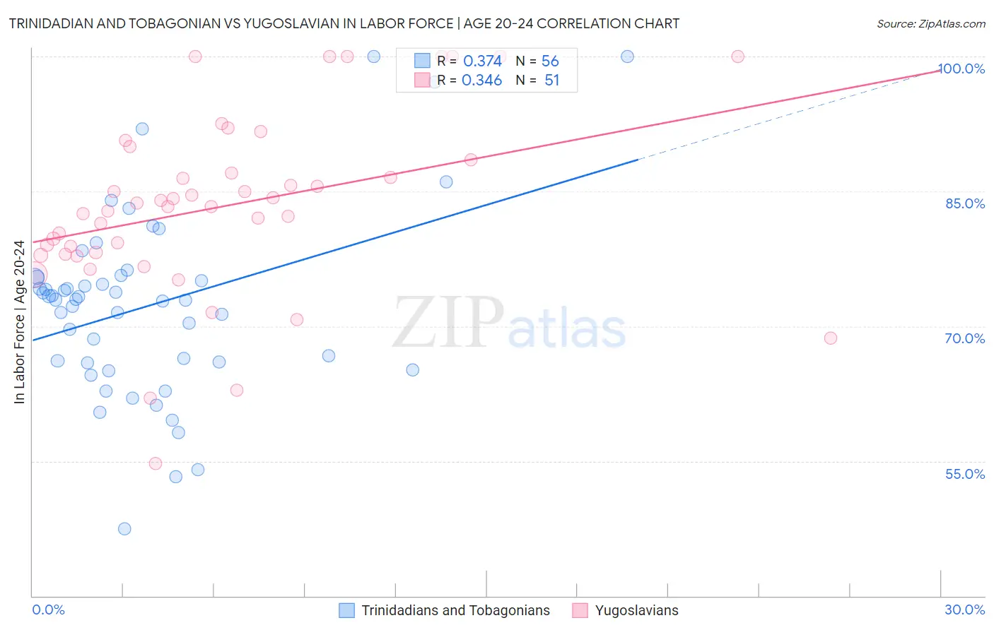 Trinidadian and Tobagonian vs Yugoslavian In Labor Force | Age 20-24