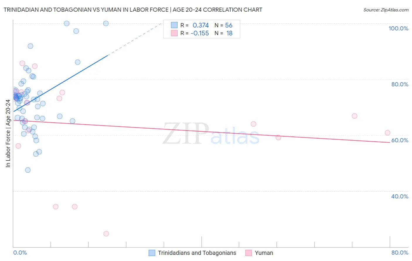 Trinidadian and Tobagonian vs Yuman In Labor Force | Age 20-24