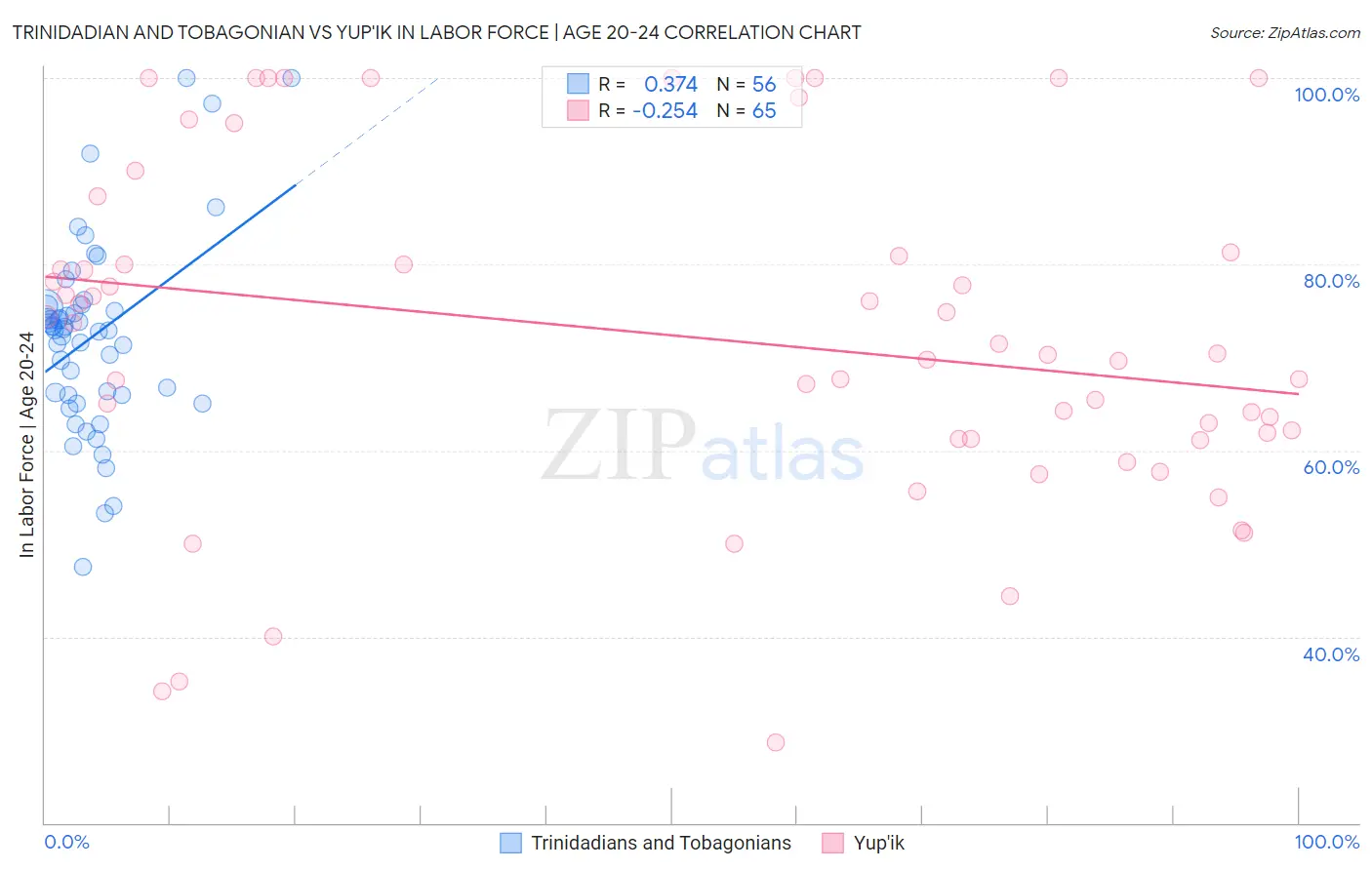 Trinidadian and Tobagonian vs Yup'ik In Labor Force | Age 20-24
