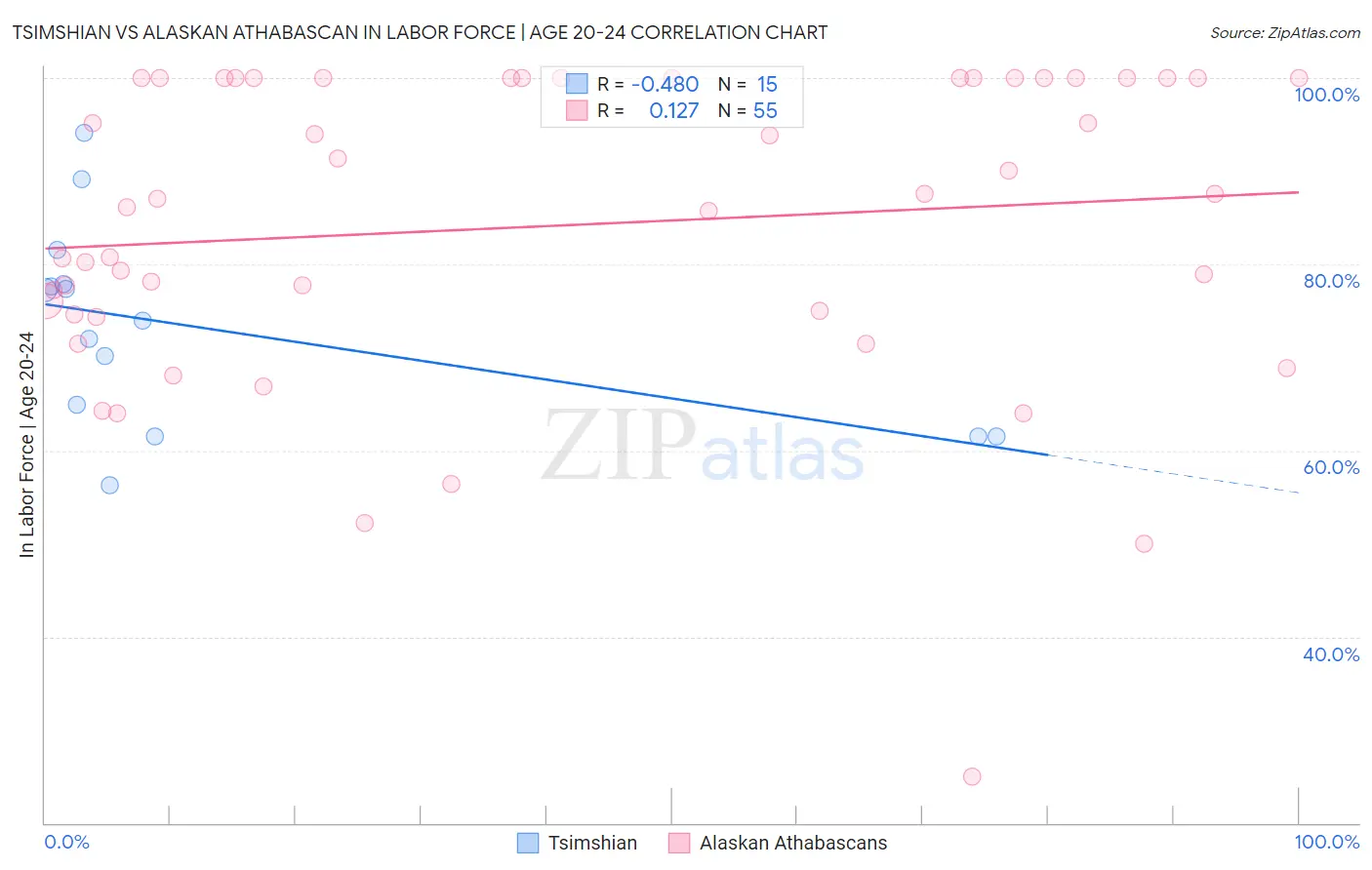 Tsimshian vs Alaskan Athabascan In Labor Force | Age 20-24