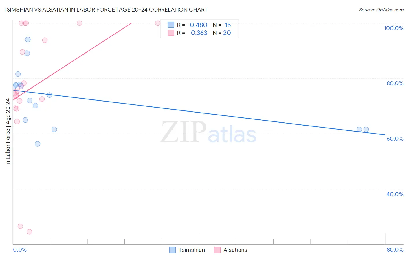 Tsimshian vs Alsatian In Labor Force | Age 20-24