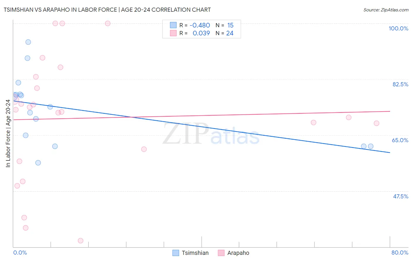 Tsimshian vs Arapaho In Labor Force | Age 20-24