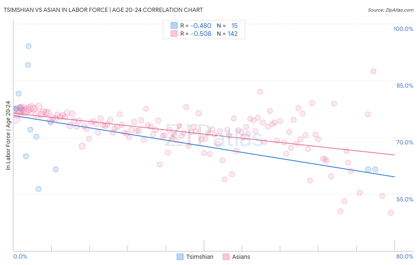 Tsimshian vs Asian In Labor Force | Age 20-24