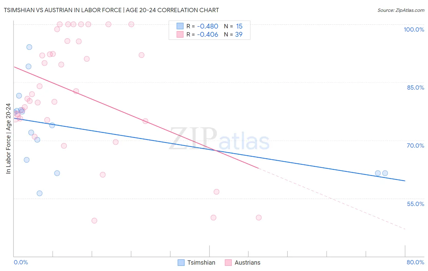 Tsimshian vs Austrian In Labor Force | Age 20-24