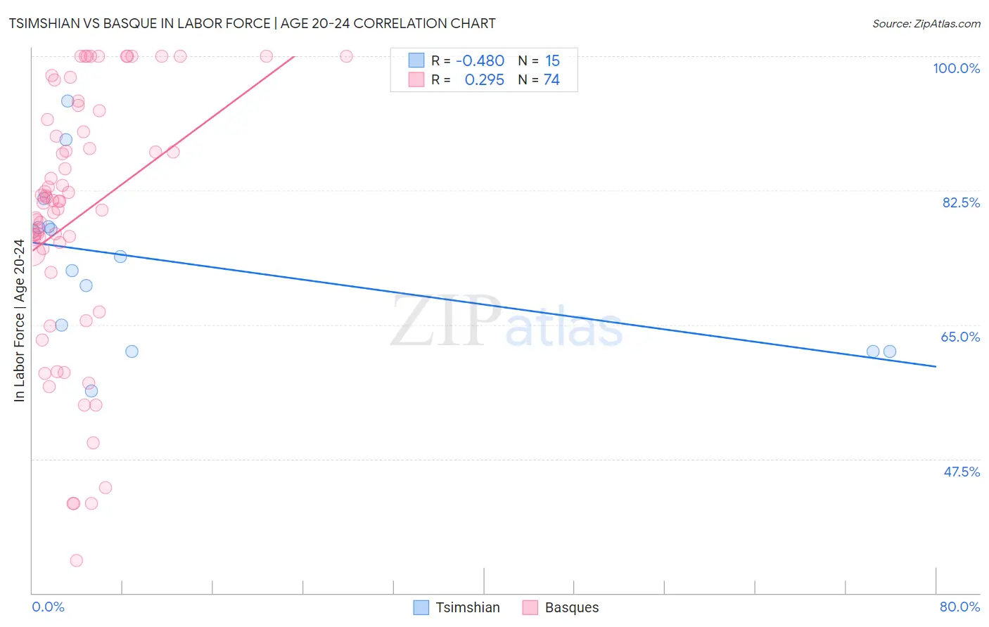 Tsimshian vs Basque In Labor Force | Age 20-24