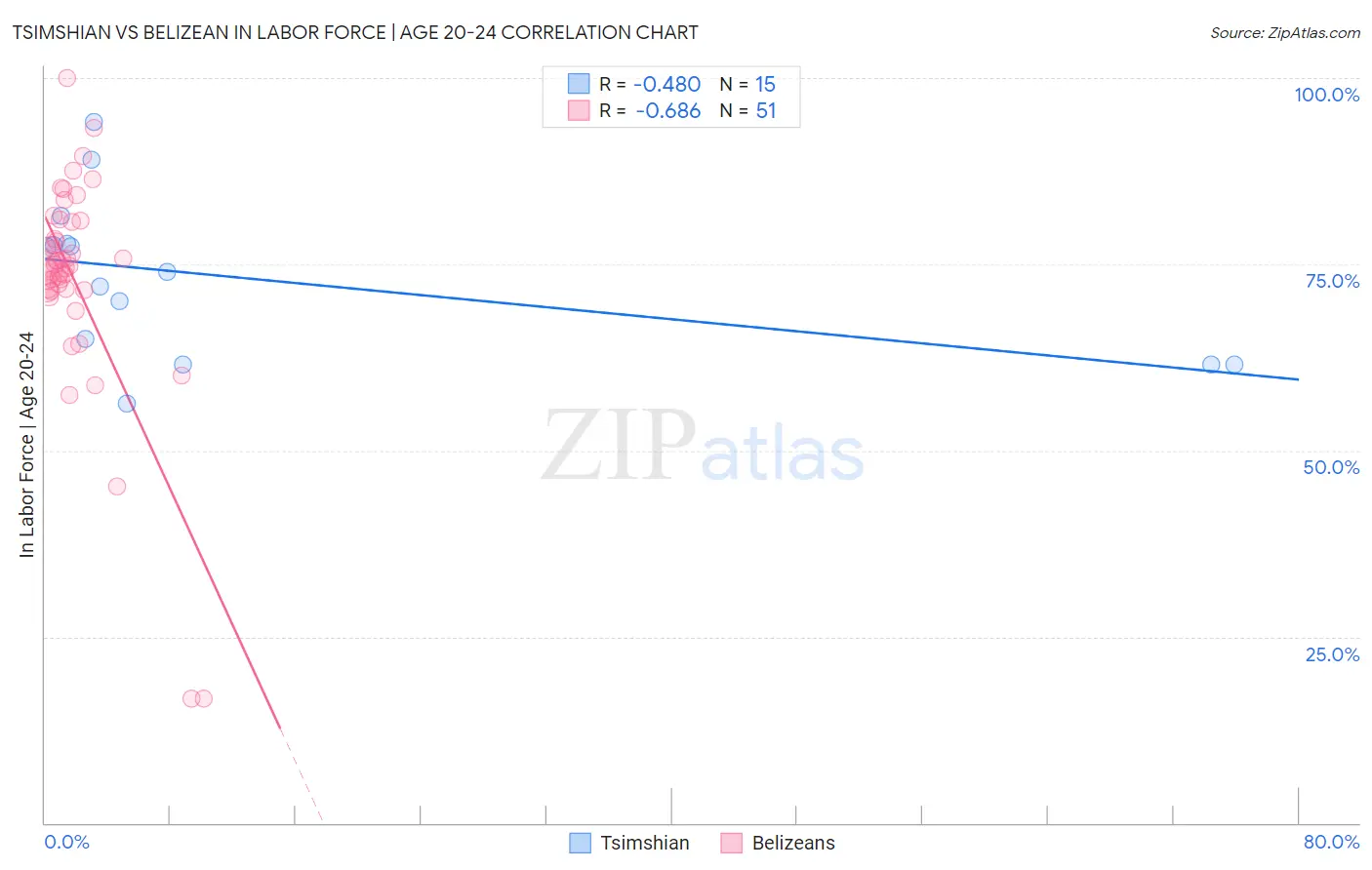 Tsimshian vs Belizean In Labor Force | Age 20-24
