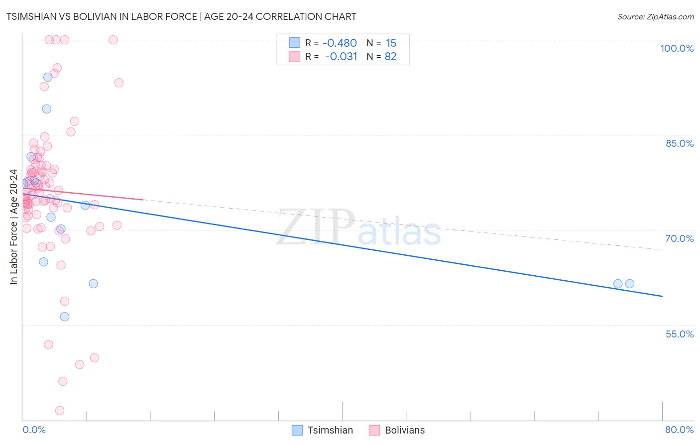 Tsimshian vs Bolivian In Labor Force | Age 20-24