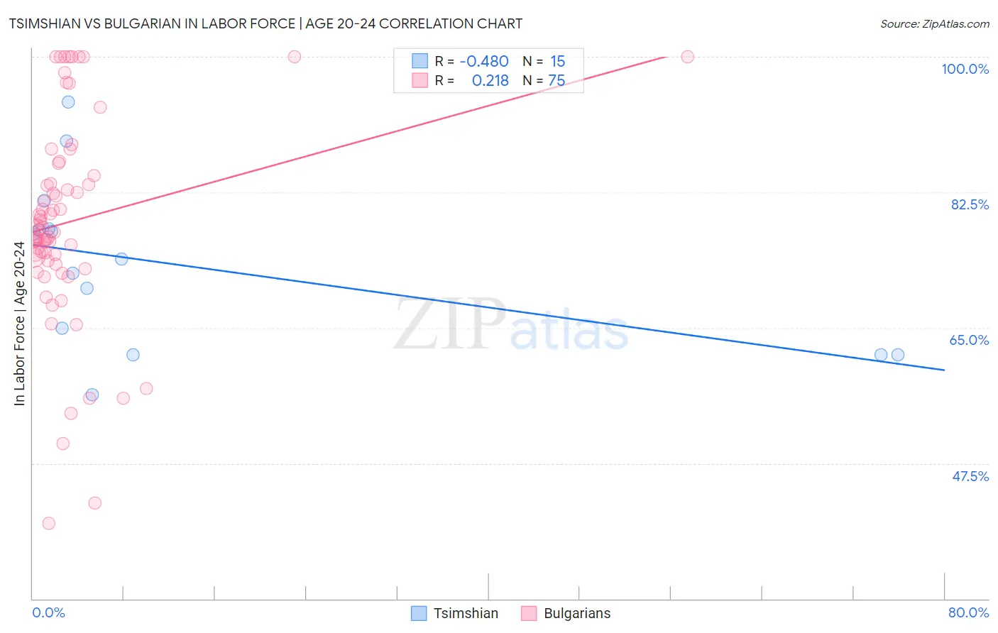 Tsimshian vs Bulgarian In Labor Force | Age 20-24