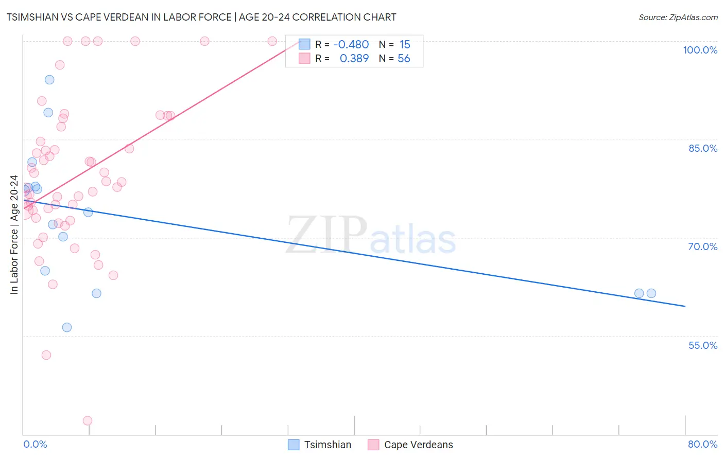 Tsimshian vs Cape Verdean In Labor Force | Age 20-24