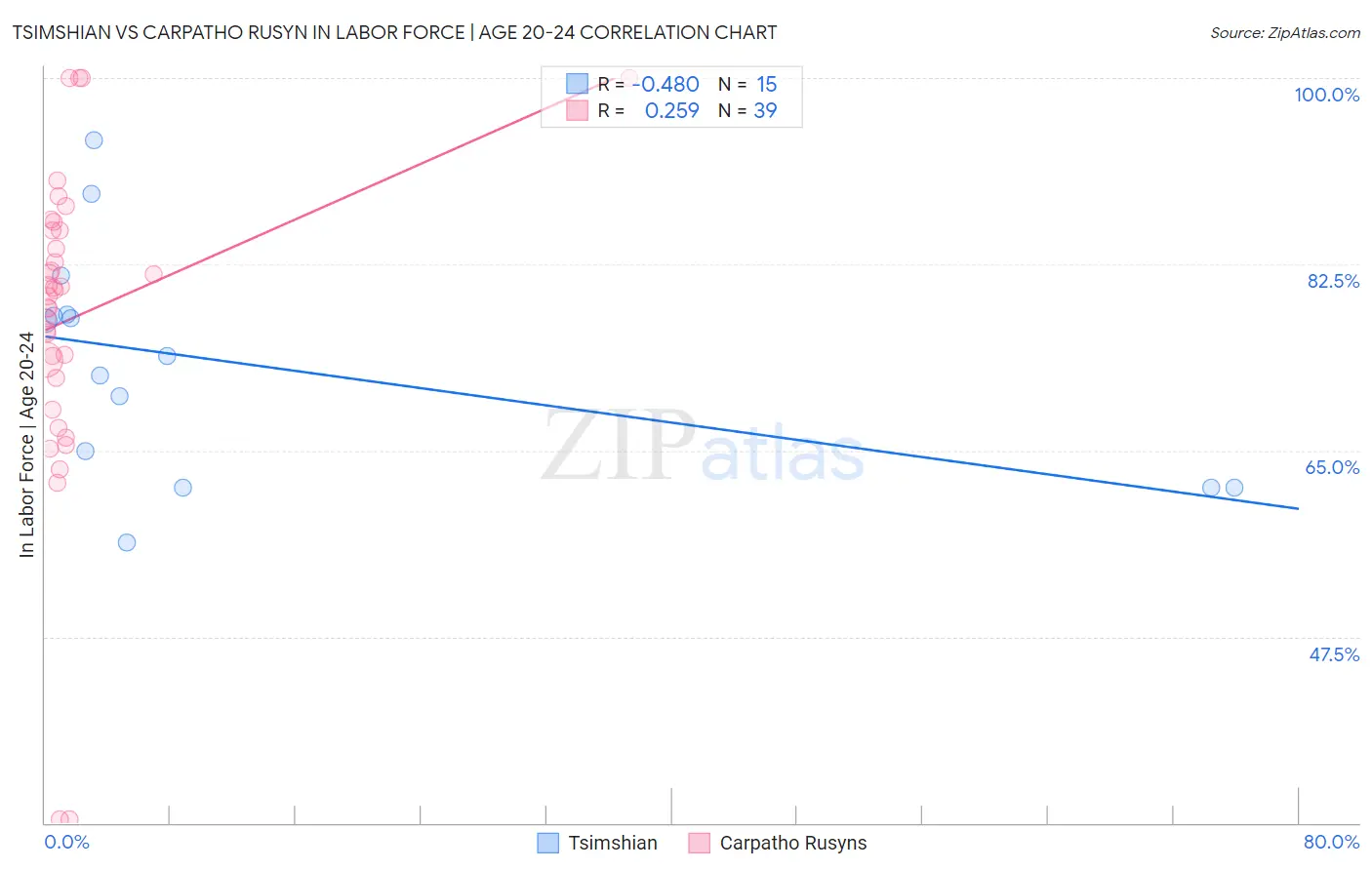 Tsimshian vs Carpatho Rusyn In Labor Force | Age 20-24