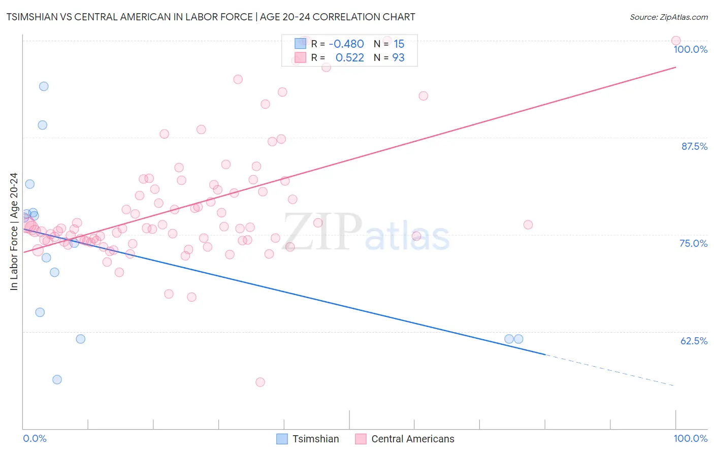 Tsimshian vs Central American In Labor Force | Age 20-24