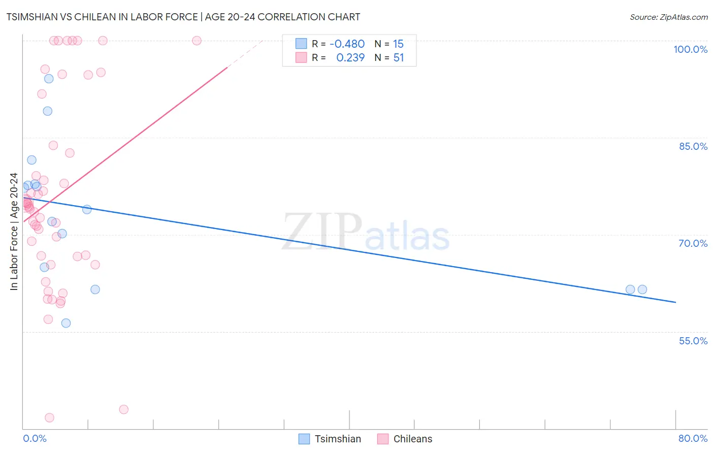 Tsimshian vs Chilean In Labor Force | Age 20-24